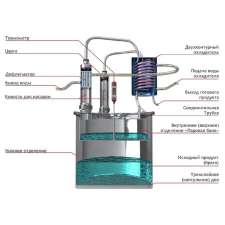 Double distillation apparatus 50/380/t with CLAMP 1,5 inches в Туле